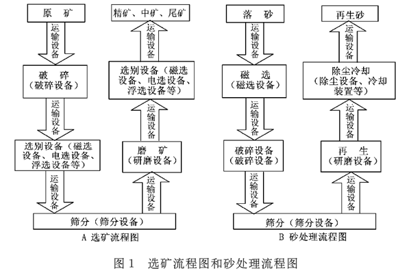 選礦流程圖