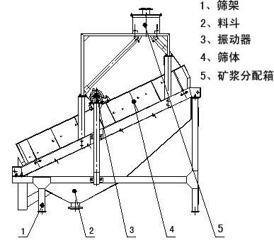 高頻篩工作原理